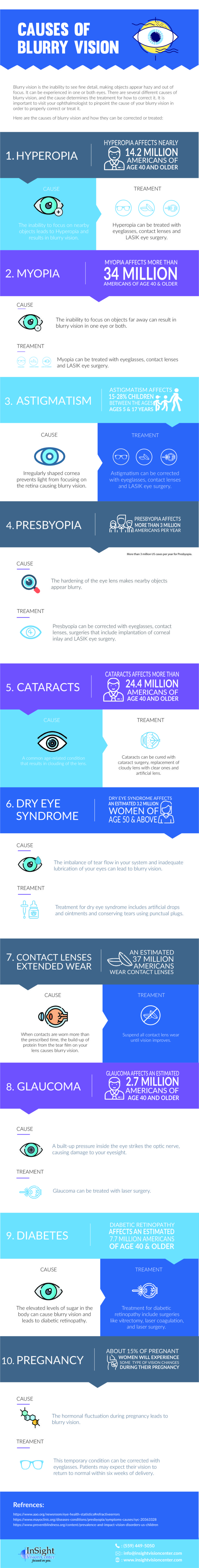 Causes of blurred vision