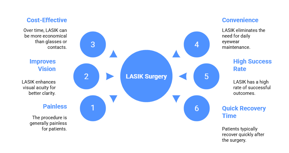 Benefits of LASIK
