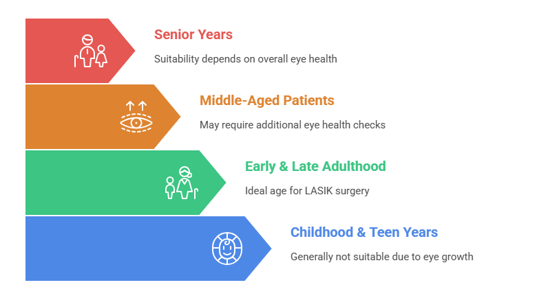 What Age Can You Get LASIK