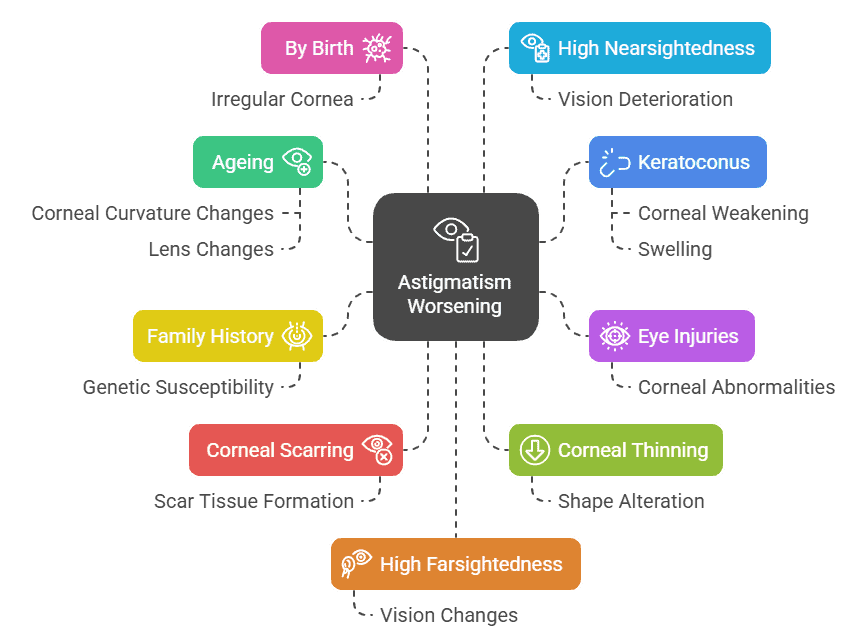 What Causes Astigmatism to Worsen