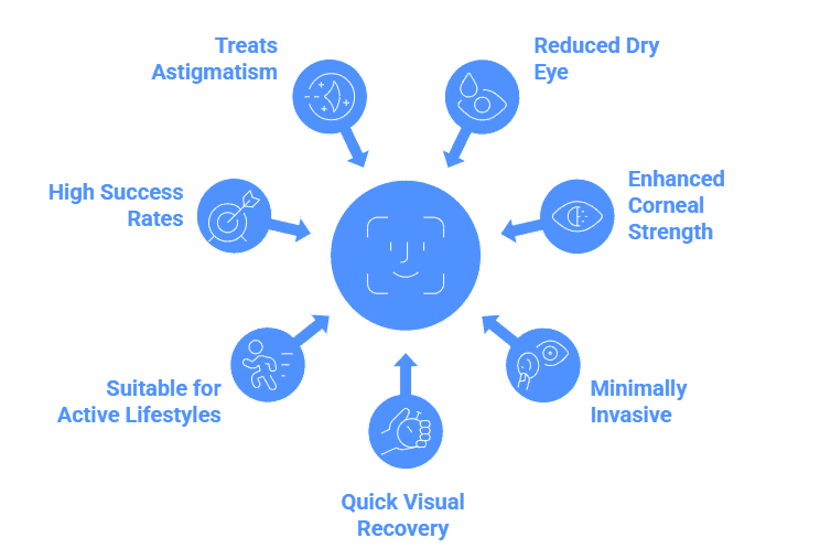 What are the Benefits of SMILE
